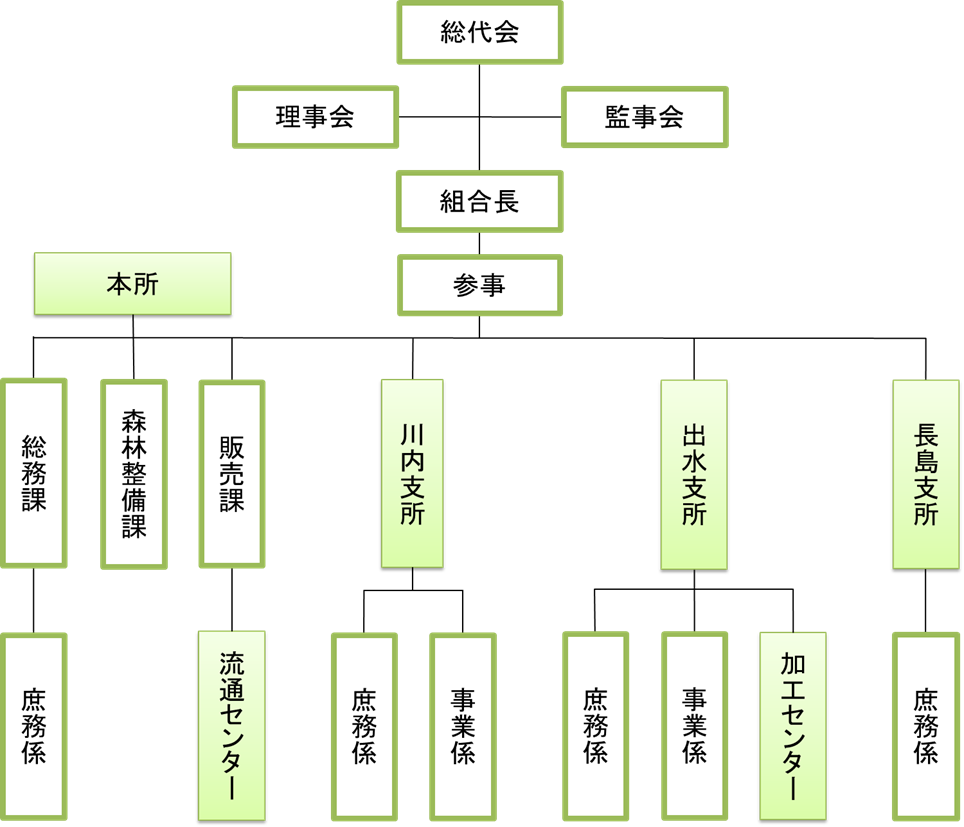 組合組織図