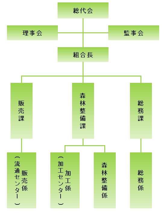 組合組織図